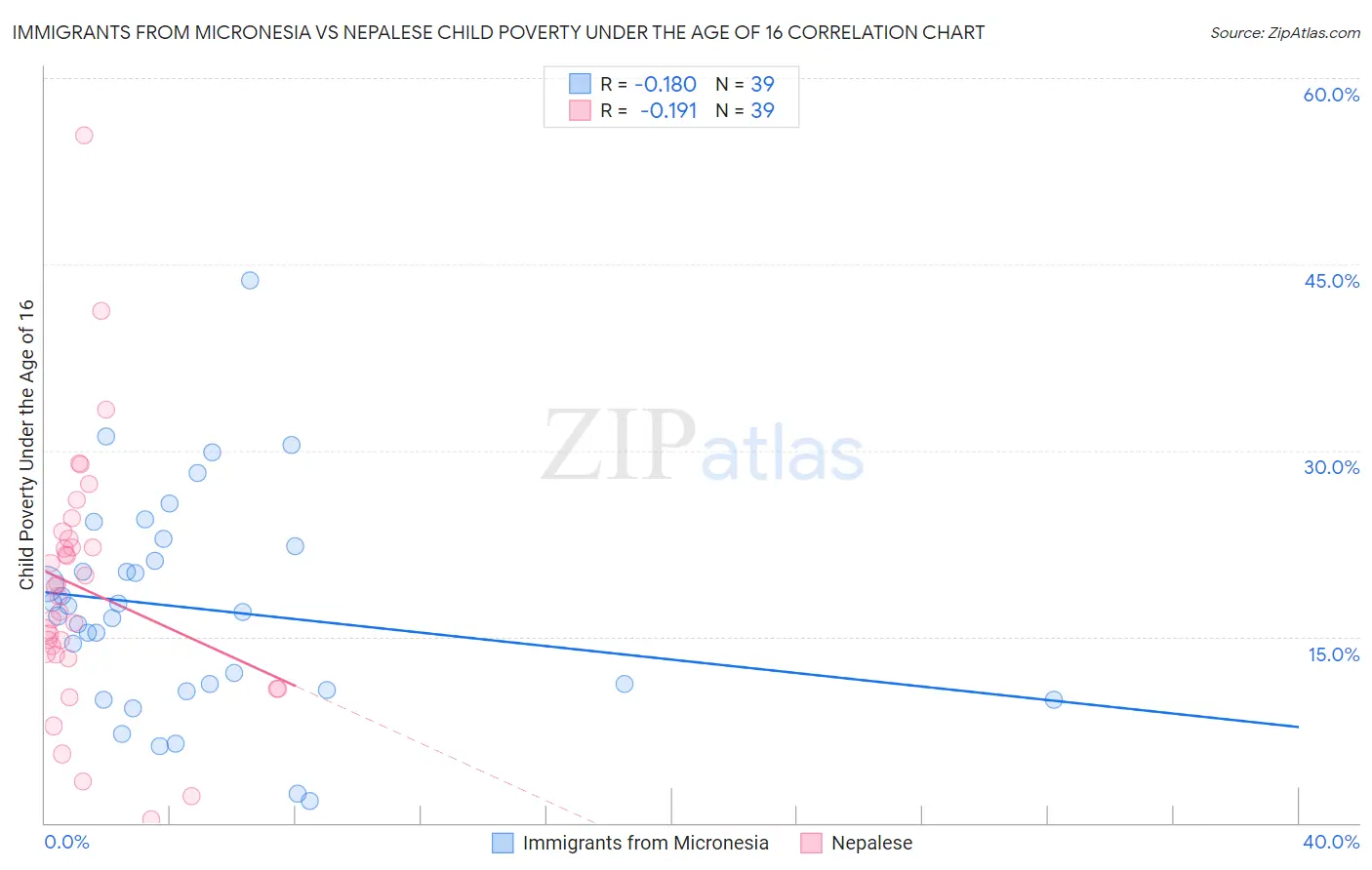 Immigrants from Micronesia vs Nepalese Child Poverty Under the Age of 16