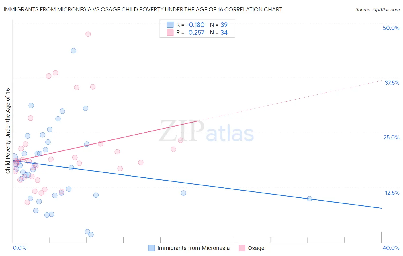 Immigrants from Micronesia vs Osage Child Poverty Under the Age of 16