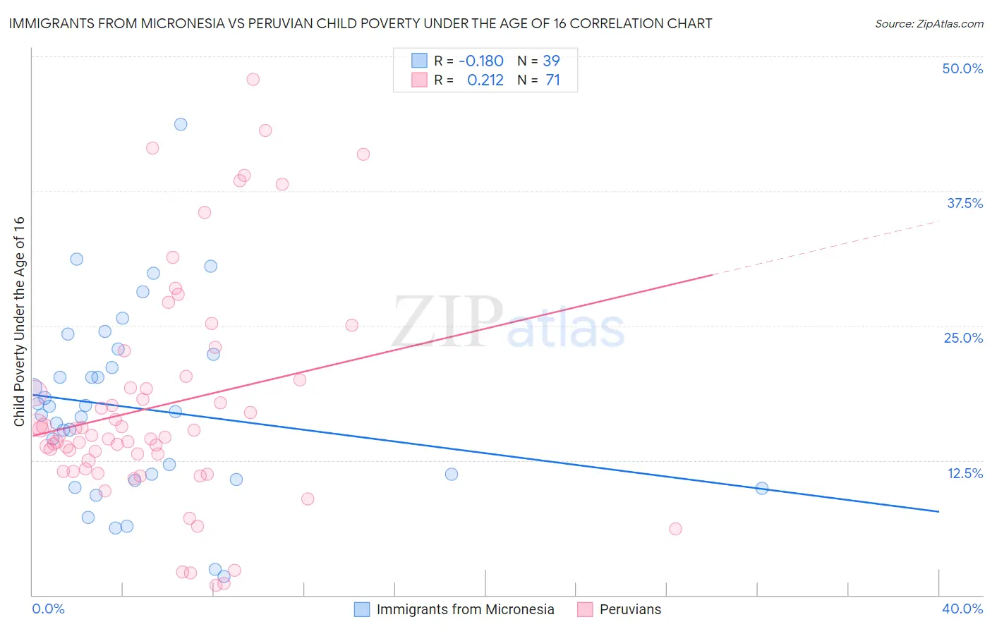 Immigrants from Micronesia vs Peruvian Child Poverty Under the Age of 16