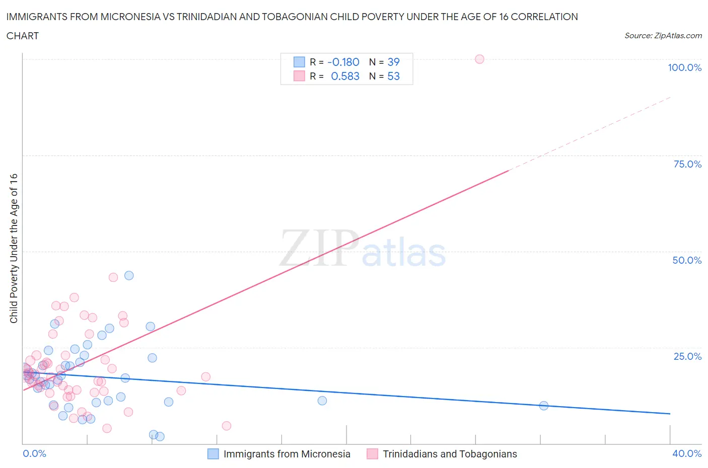 Immigrants from Micronesia vs Trinidadian and Tobagonian Child Poverty Under the Age of 16