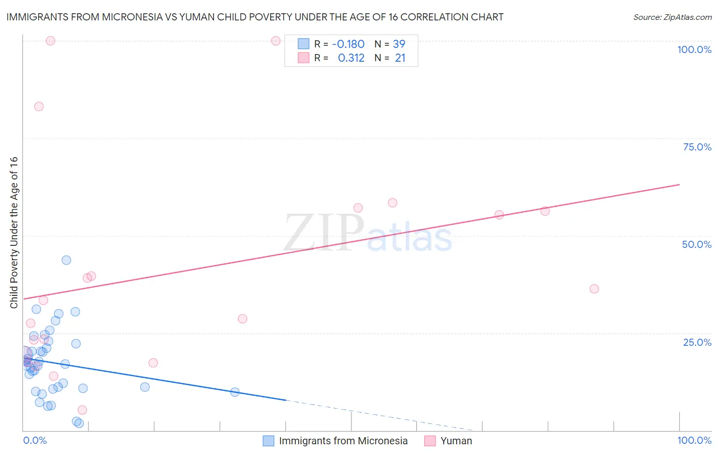 Immigrants from Micronesia vs Yuman Child Poverty Under the Age of 16