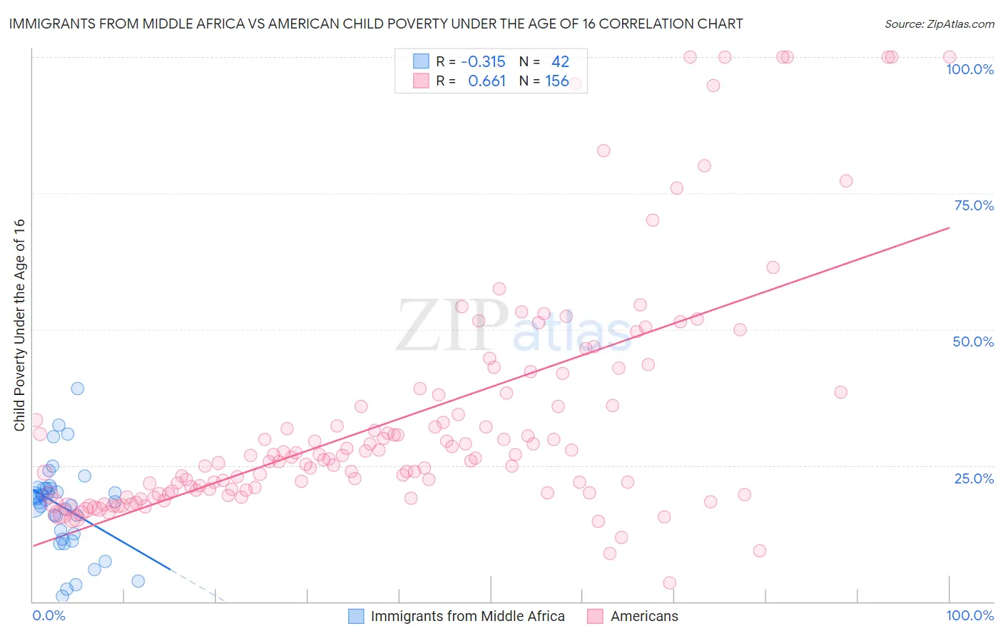 Immigrants from Middle Africa vs American Child Poverty Under the Age of 16