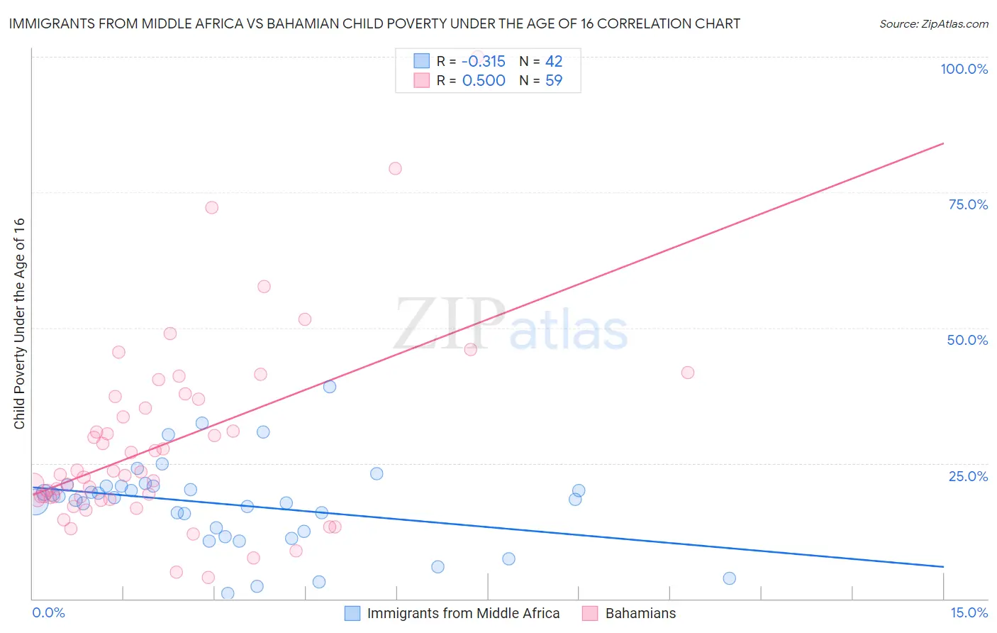 Immigrants from Middle Africa vs Bahamian Child Poverty Under the Age of 16
