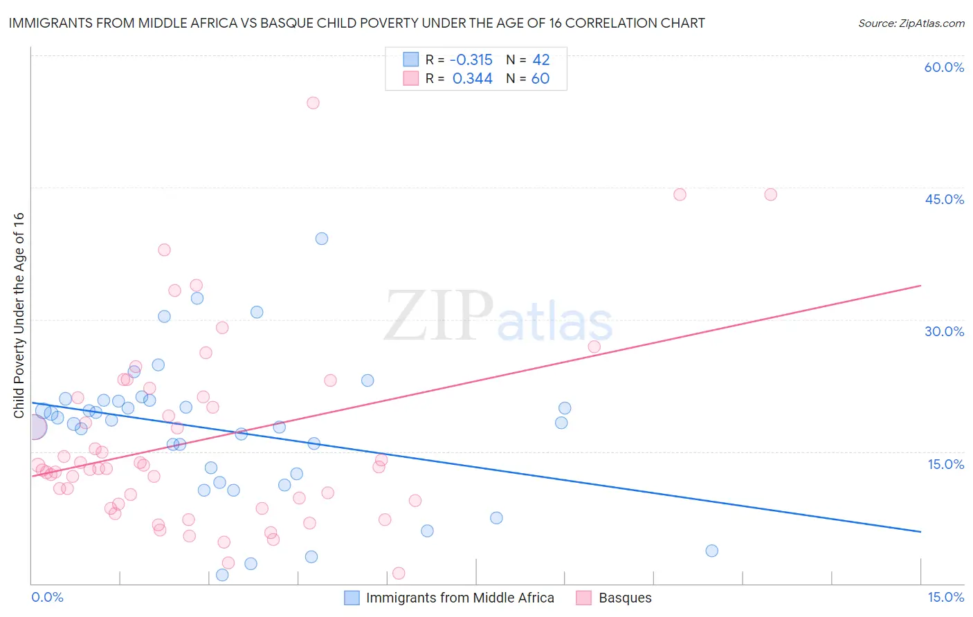 Immigrants from Middle Africa vs Basque Child Poverty Under the Age of 16