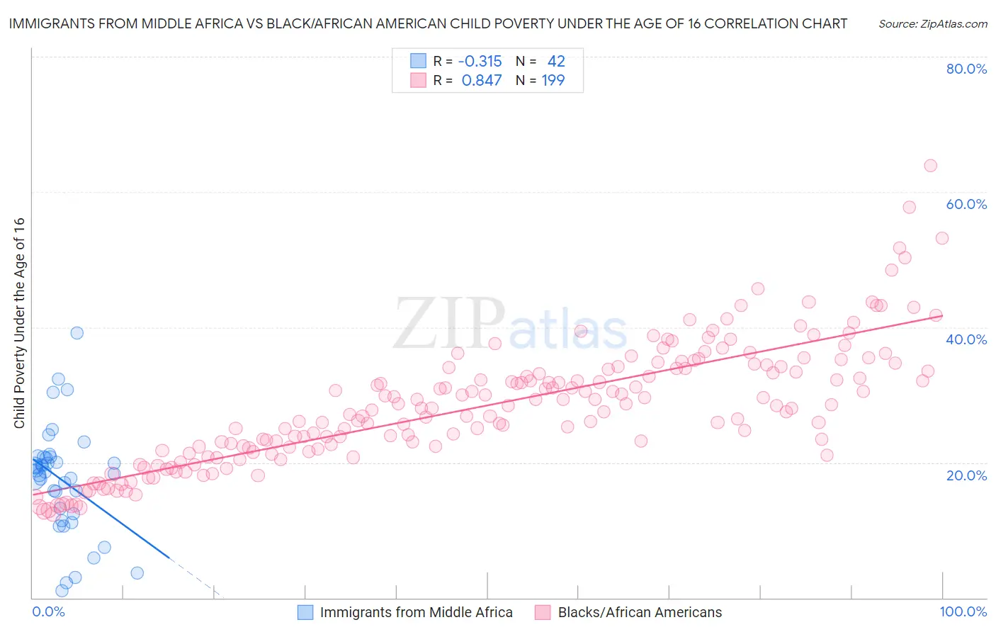 Immigrants from Middle Africa vs Black/African American Child Poverty Under the Age of 16