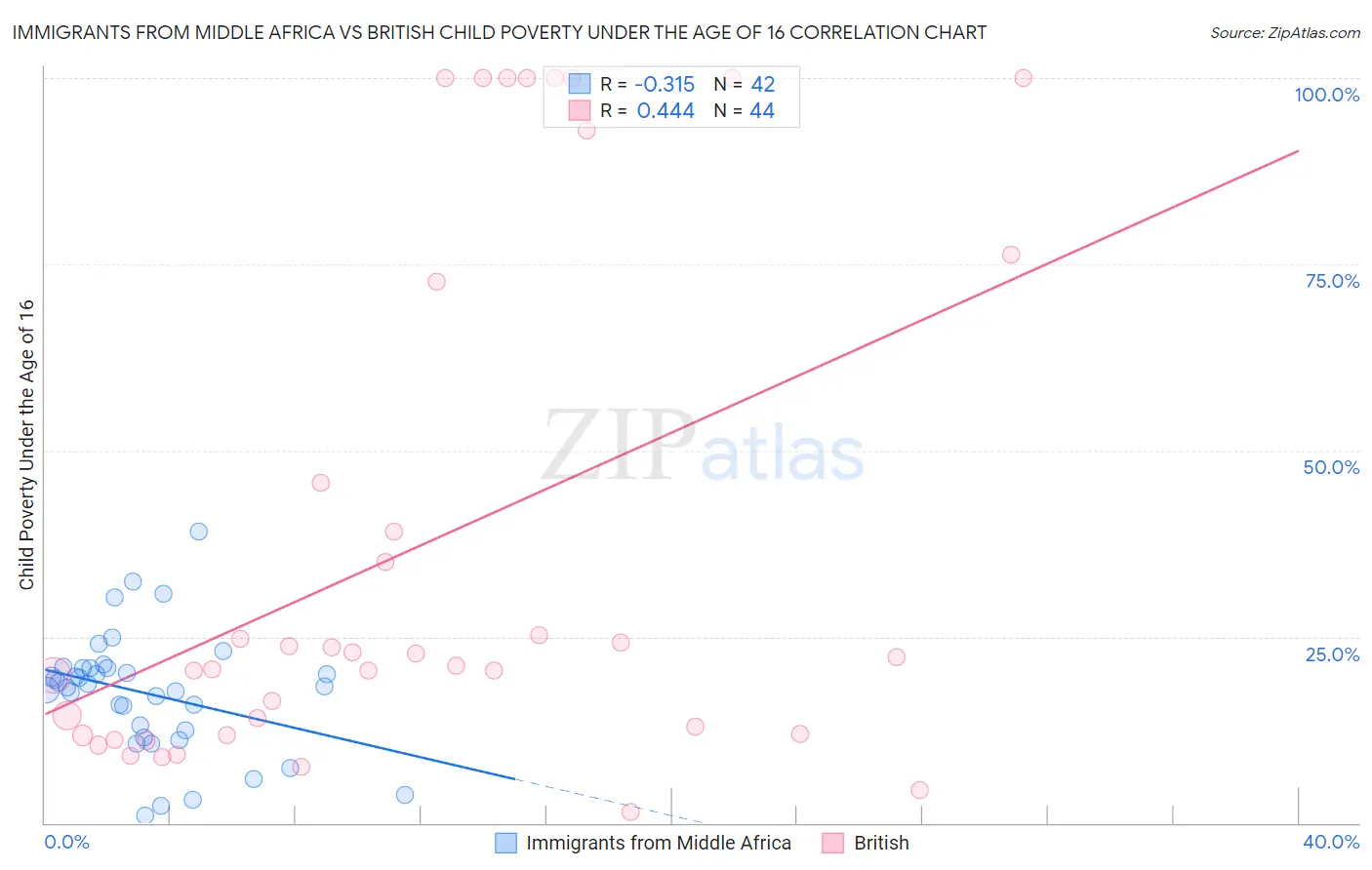 Immigrants from Middle Africa vs British Child Poverty Under the Age of 16