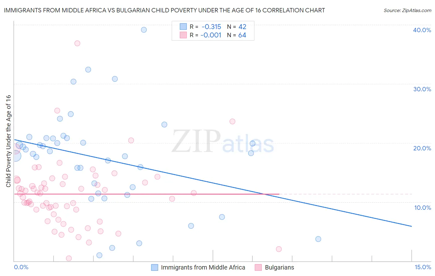 Immigrants from Middle Africa vs Bulgarian Child Poverty Under the Age of 16