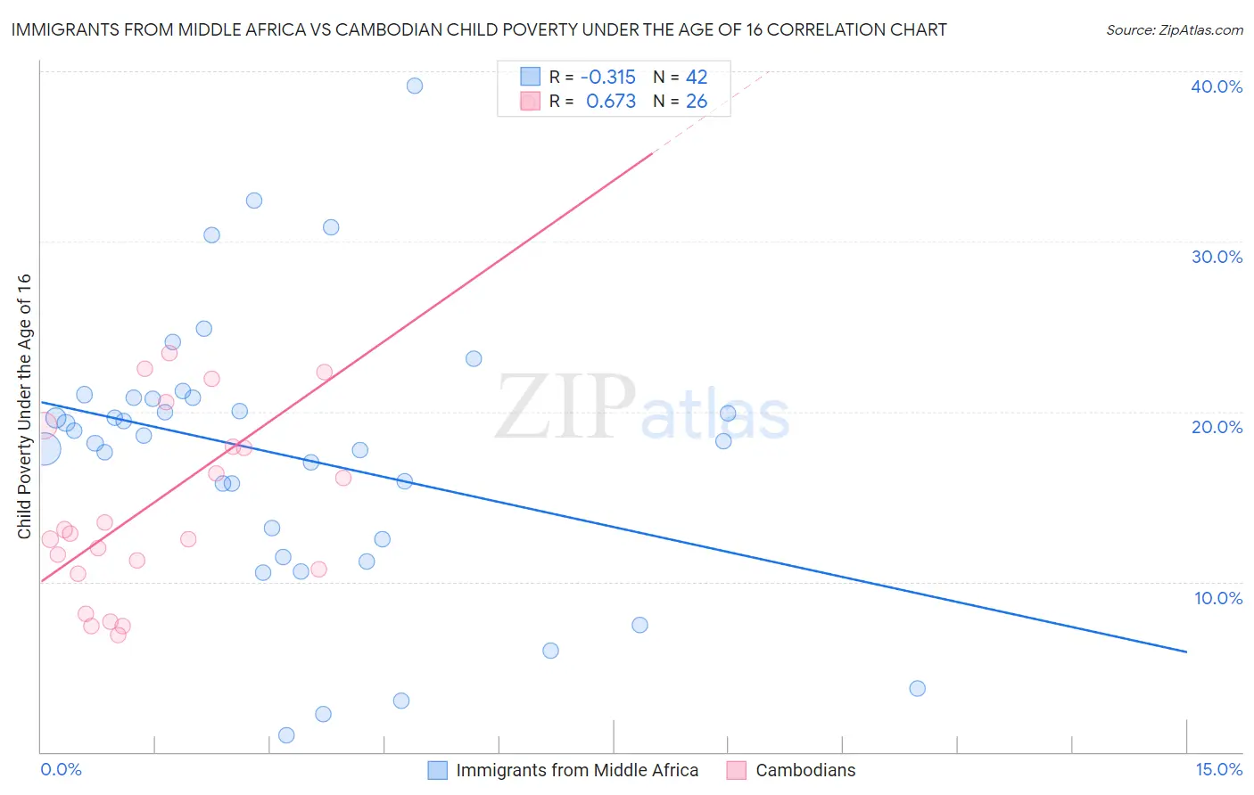 Immigrants from Middle Africa vs Cambodian Child Poverty Under the Age of 16