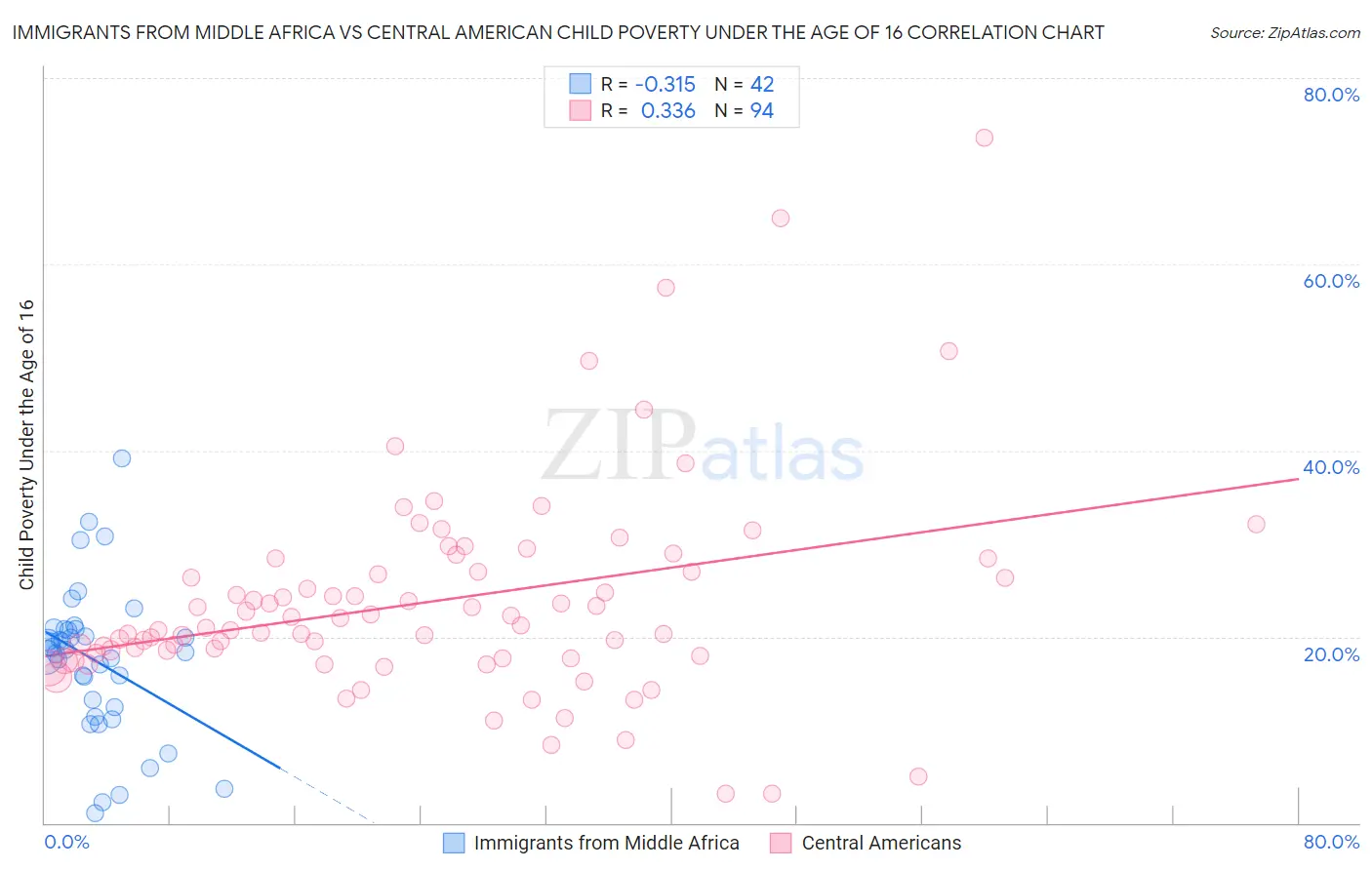 Immigrants from Middle Africa vs Central American Child Poverty Under the Age of 16