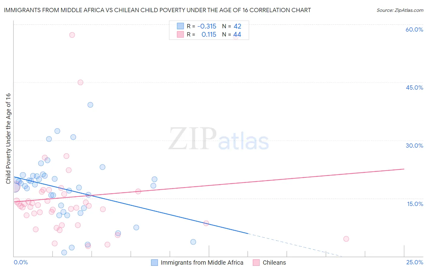 Immigrants from Middle Africa vs Chilean Child Poverty Under the Age of 16