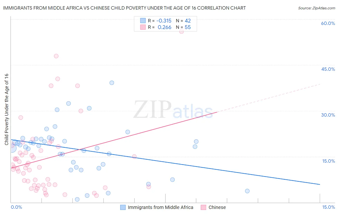 Immigrants from Middle Africa vs Chinese Child Poverty Under the Age of 16