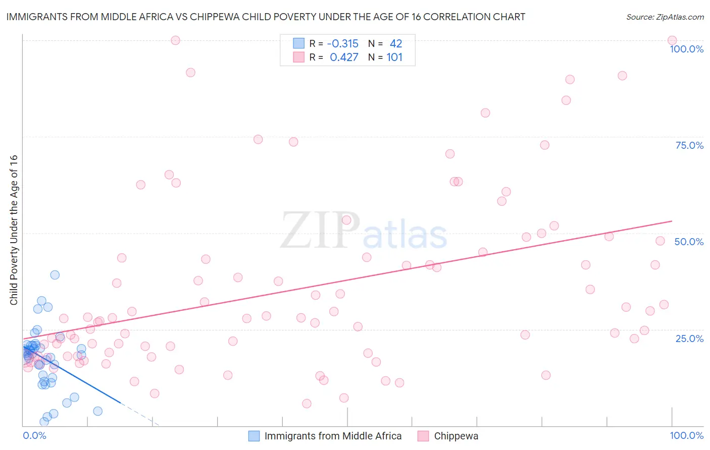 Immigrants from Middle Africa vs Chippewa Child Poverty Under the Age of 16