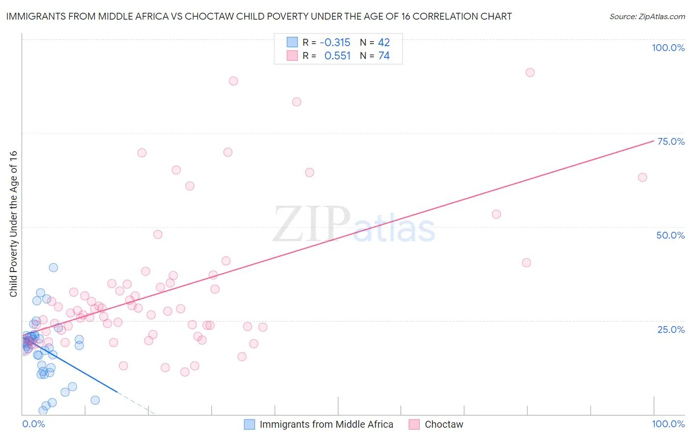 Immigrants from Middle Africa vs Choctaw Child Poverty Under the Age of 16