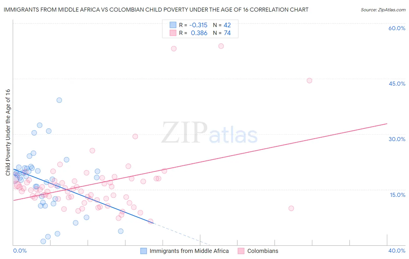 Immigrants from Middle Africa vs Colombian Child Poverty Under the Age of 16