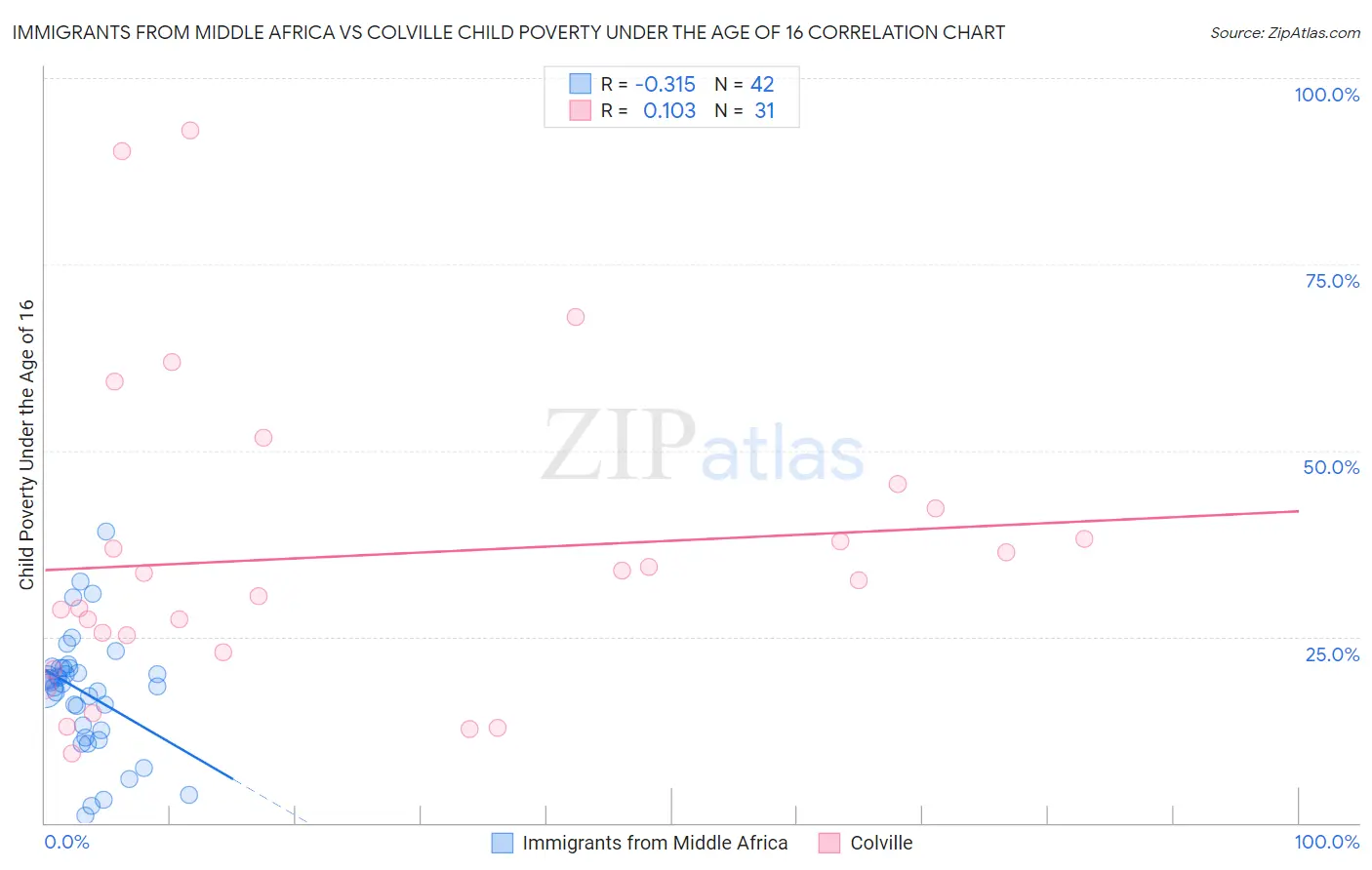 Immigrants from Middle Africa vs Colville Child Poverty Under the Age of 16