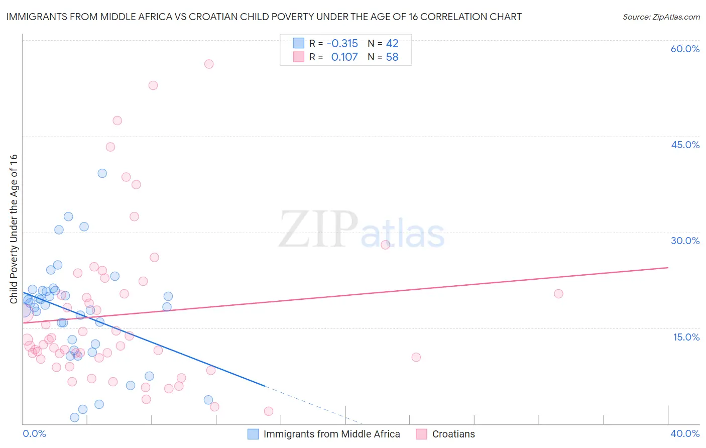 Immigrants from Middle Africa vs Croatian Child Poverty Under the Age of 16