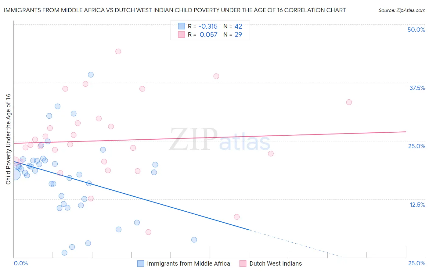 Immigrants from Middle Africa vs Dutch West Indian Child Poverty Under the Age of 16