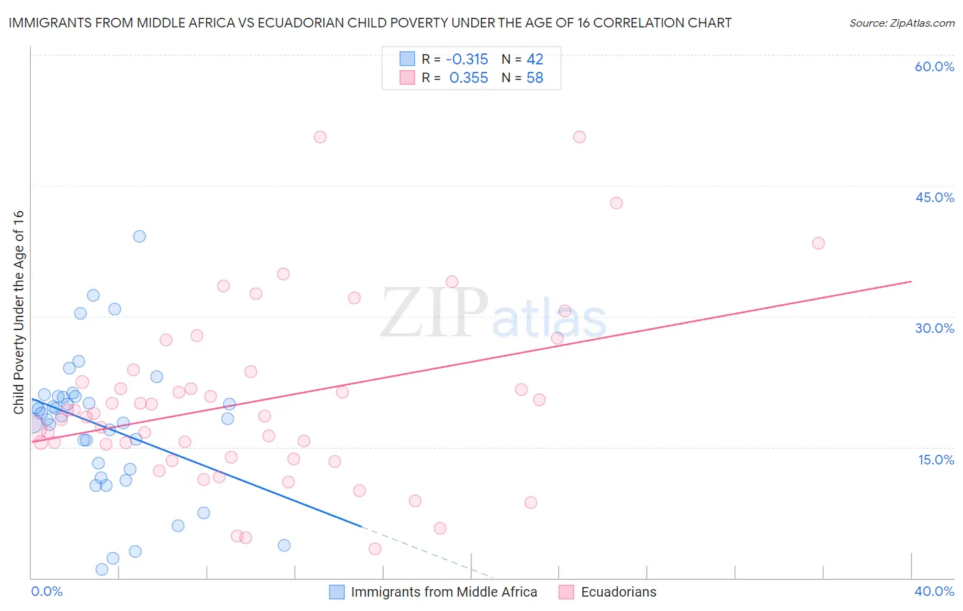 Immigrants from Middle Africa vs Ecuadorian Child Poverty Under the Age of 16