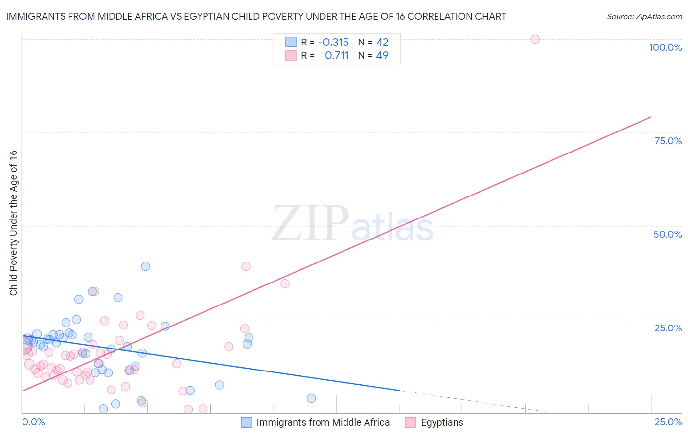 Immigrants from Middle Africa vs Egyptian Child Poverty Under the Age of 16