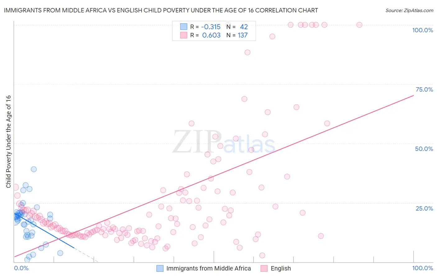 Immigrants from Middle Africa vs English Child Poverty Under the Age of 16