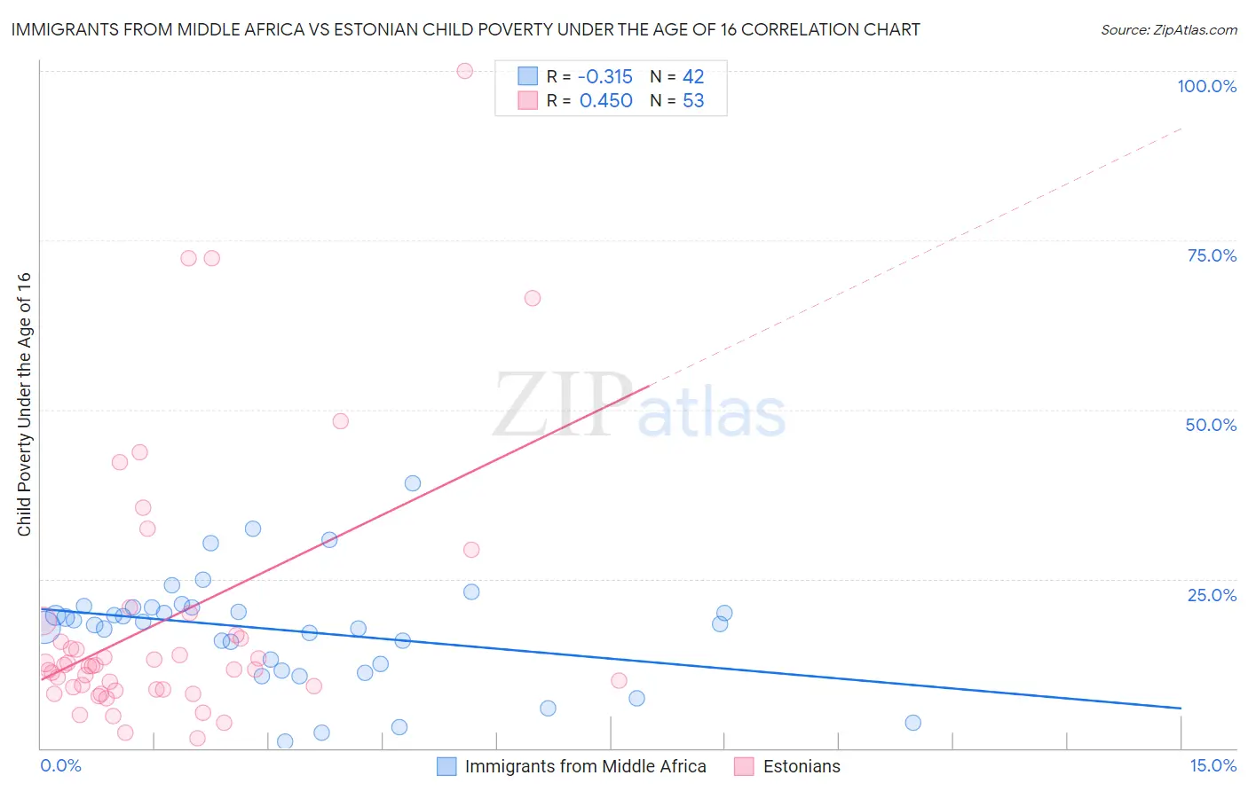 Immigrants from Middle Africa vs Estonian Child Poverty Under the Age of 16