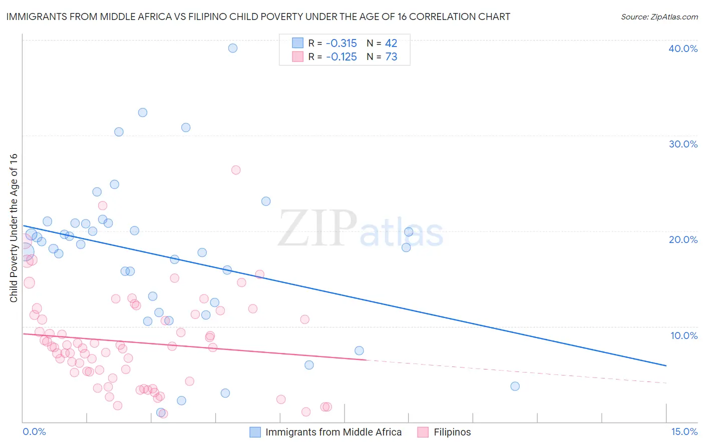 Immigrants from Middle Africa vs Filipino Child Poverty Under the Age of 16