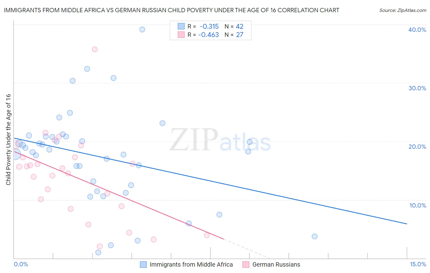 Immigrants from Middle Africa vs German Russian Child Poverty Under the Age of 16