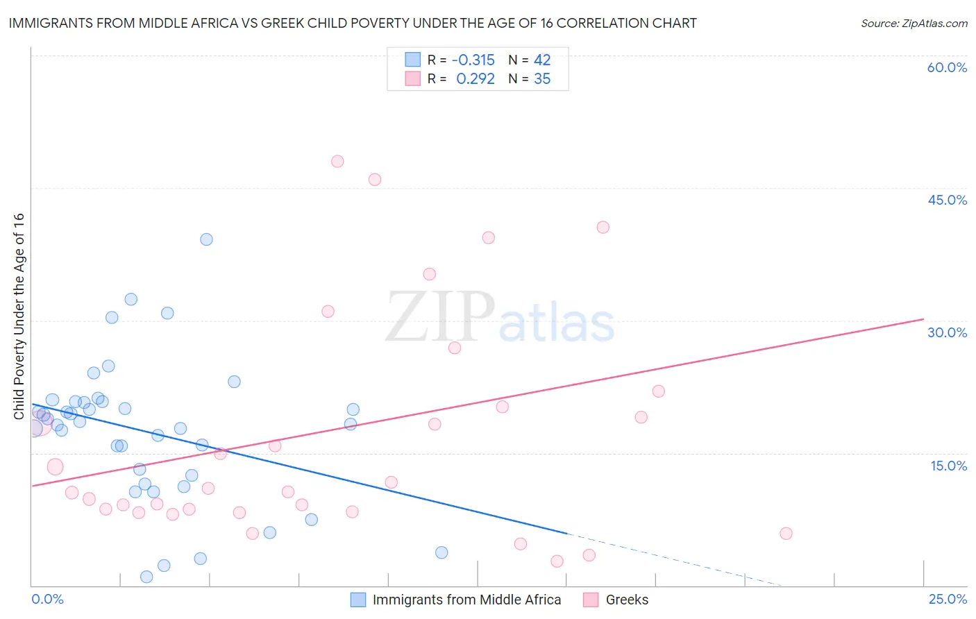 Immigrants from Middle Africa vs Greek Child Poverty Under the Age of 16