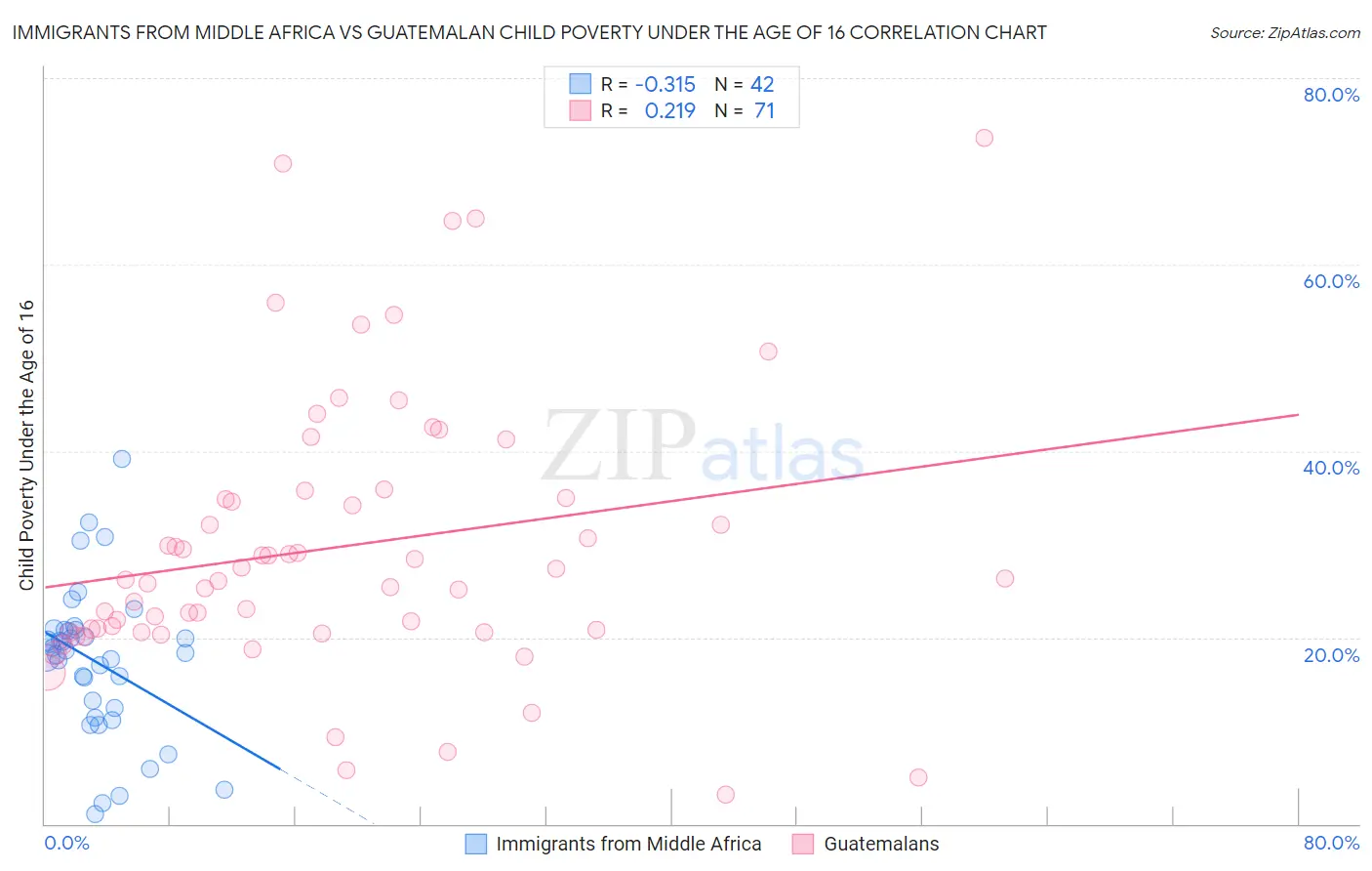 Immigrants from Middle Africa vs Guatemalan Child Poverty Under the Age of 16