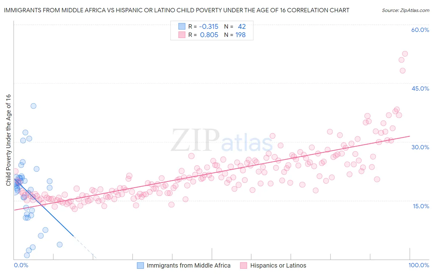 Immigrants from Middle Africa vs Hispanic or Latino Child Poverty Under the Age of 16