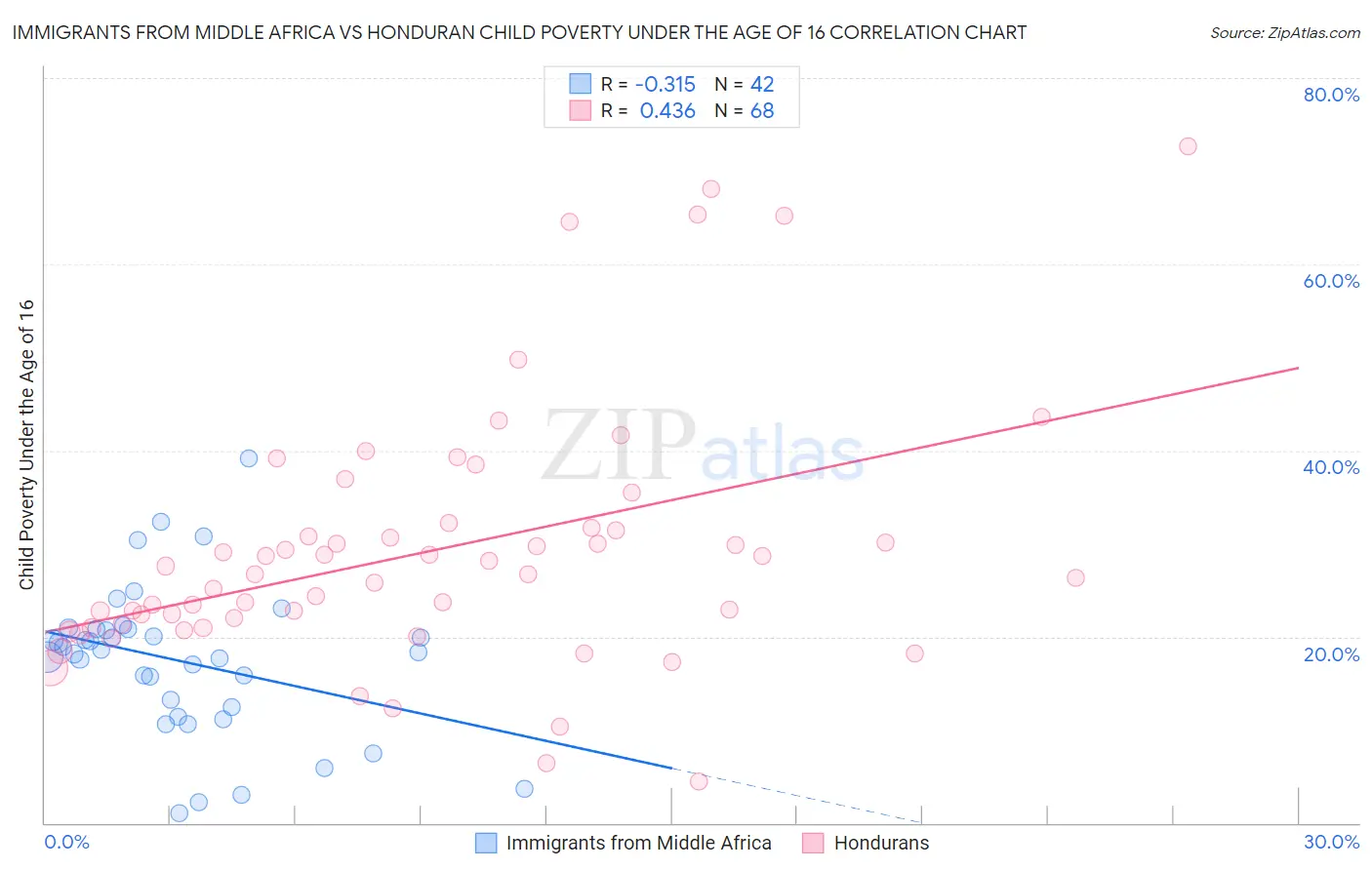 Immigrants from Middle Africa vs Honduran Child Poverty Under the Age of 16