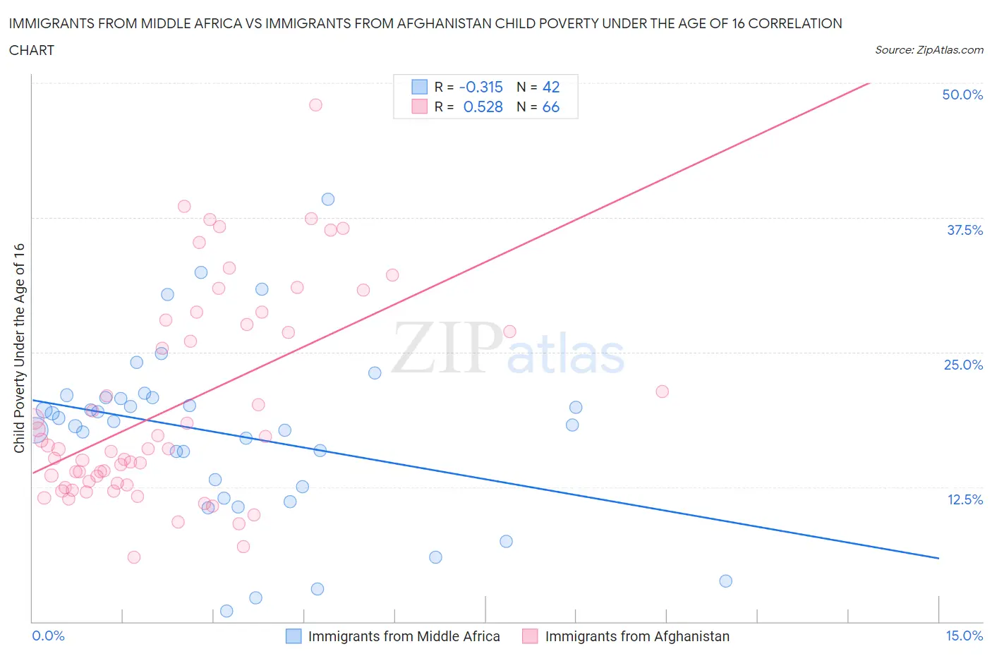Immigrants from Middle Africa vs Immigrants from Afghanistan Child Poverty Under the Age of 16