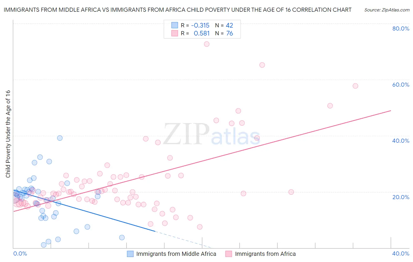 Immigrants from Middle Africa vs Immigrants from Africa Child Poverty Under the Age of 16