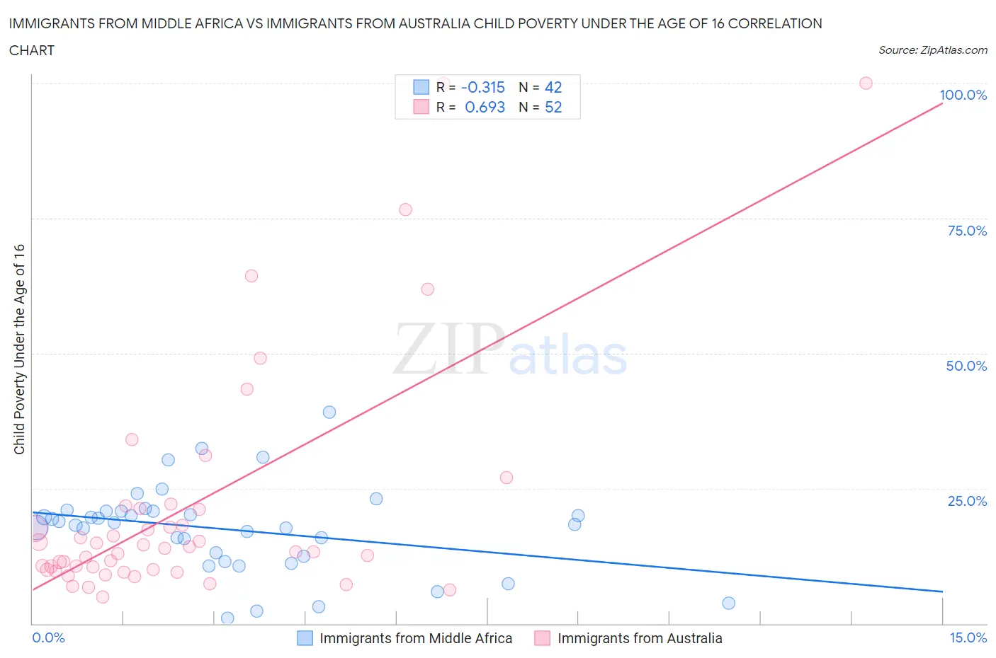 Immigrants from Middle Africa vs Immigrants from Australia Child Poverty Under the Age of 16