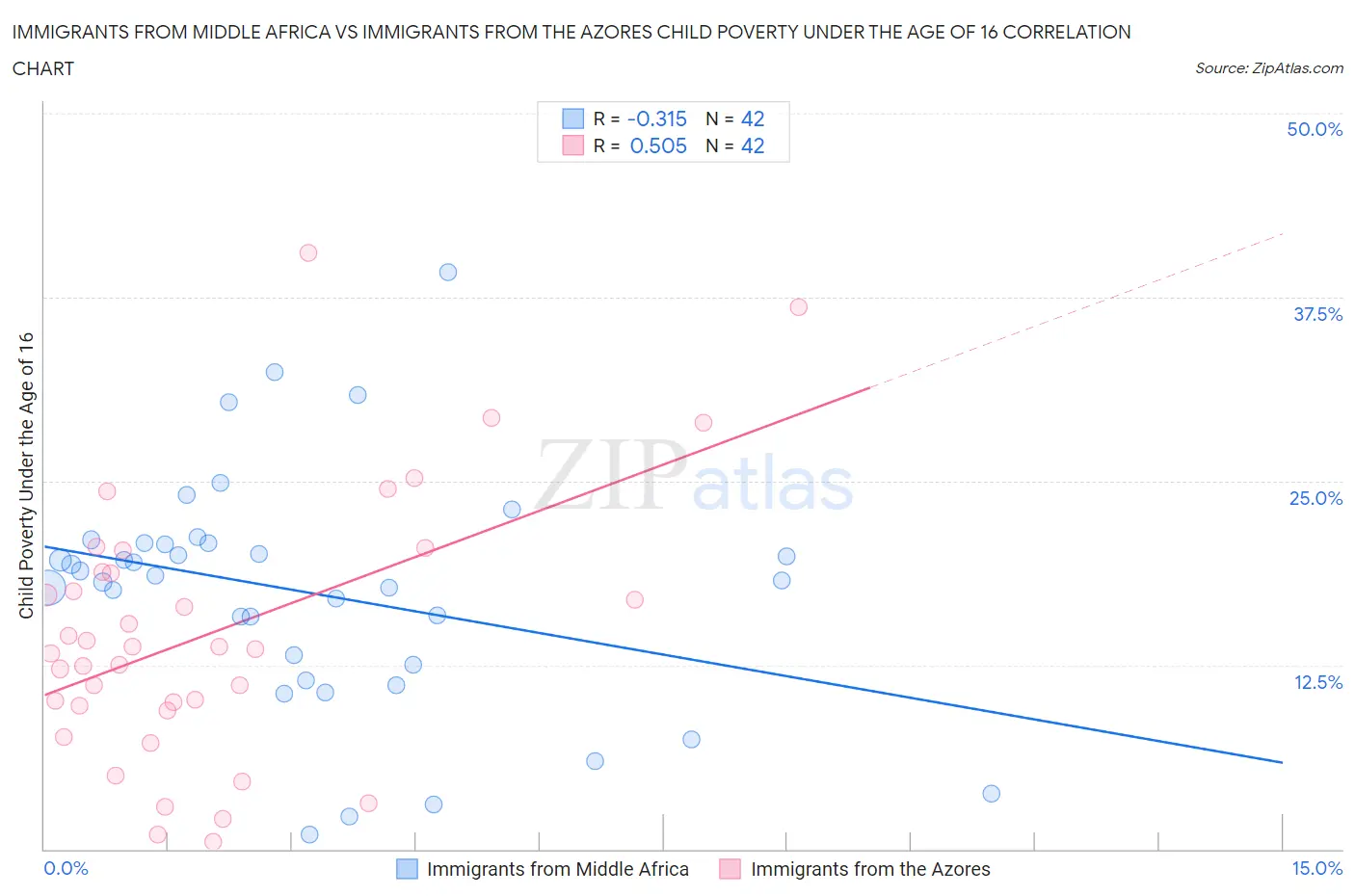 Immigrants from Middle Africa vs Immigrants from the Azores Child Poverty Under the Age of 16