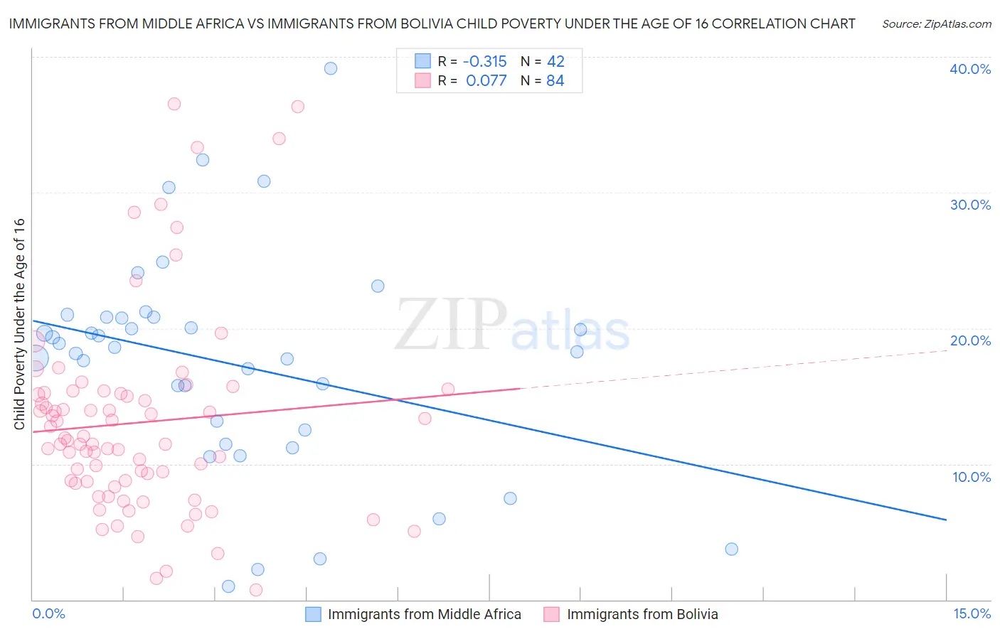 Immigrants from Middle Africa vs Immigrants from Bolivia Child Poverty Under the Age of 16