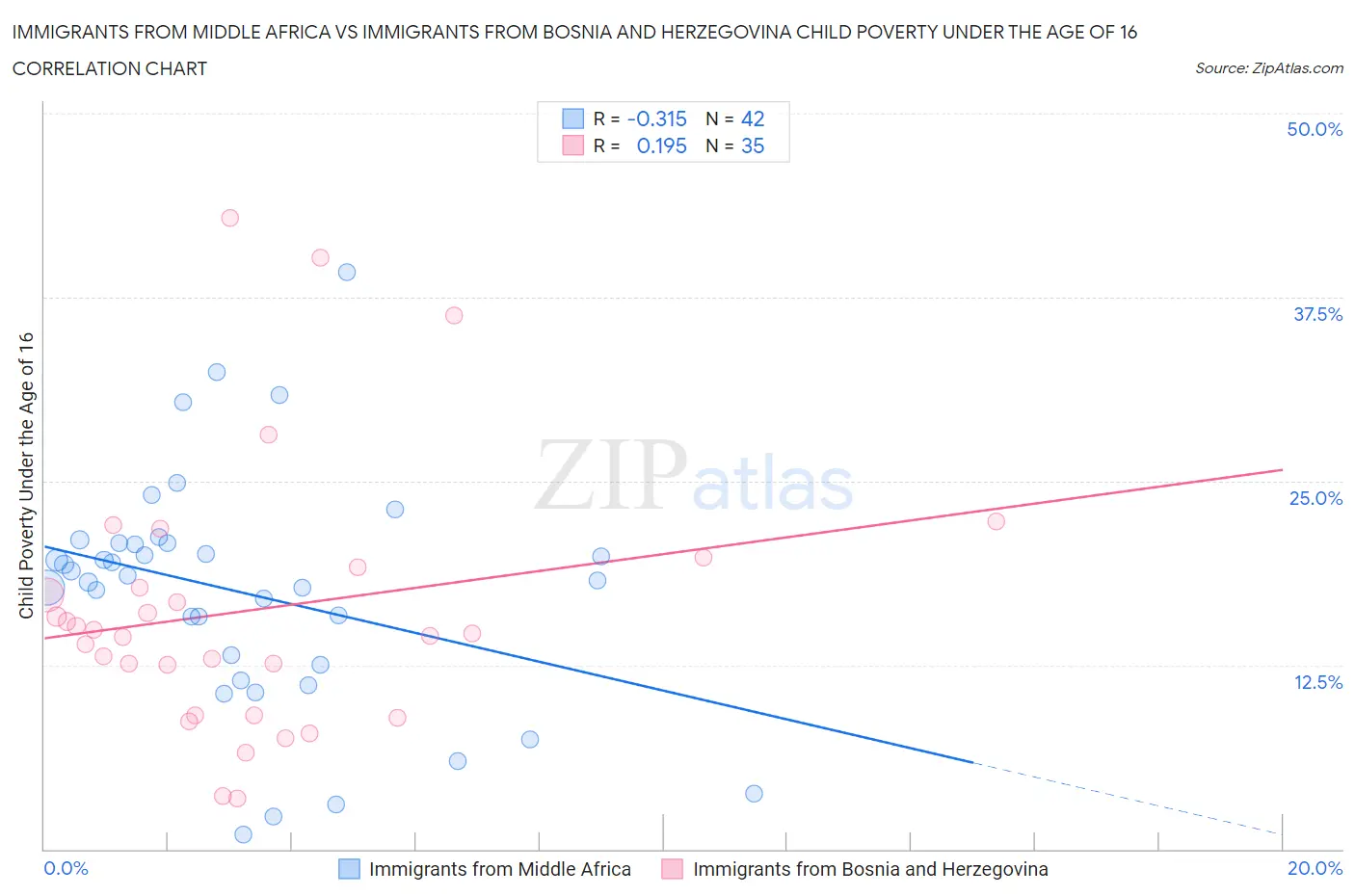 Immigrants from Middle Africa vs Immigrants from Bosnia and Herzegovina Child Poverty Under the Age of 16