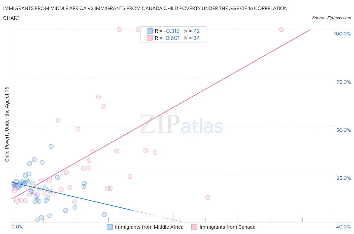 Immigrants from Middle Africa vs Immigrants from Canada Child Poverty Under the Age of 16