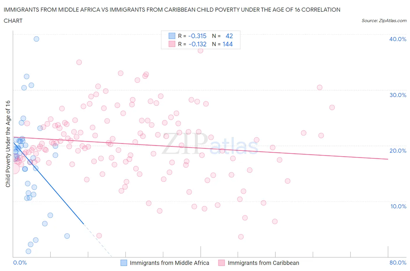 Immigrants from Middle Africa vs Immigrants from Caribbean Child Poverty Under the Age of 16