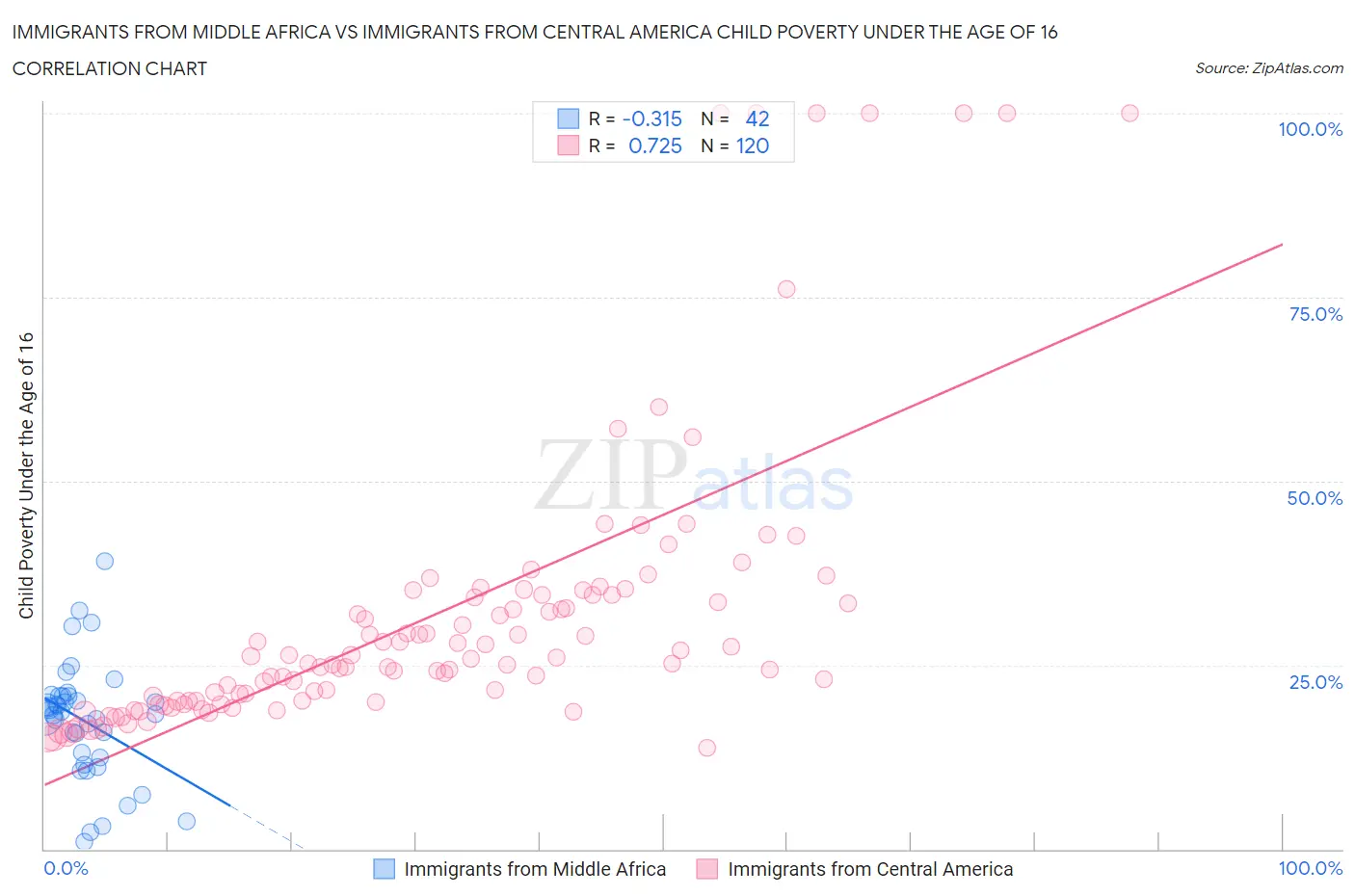 Immigrants from Middle Africa vs Immigrants from Central America Child Poverty Under the Age of 16