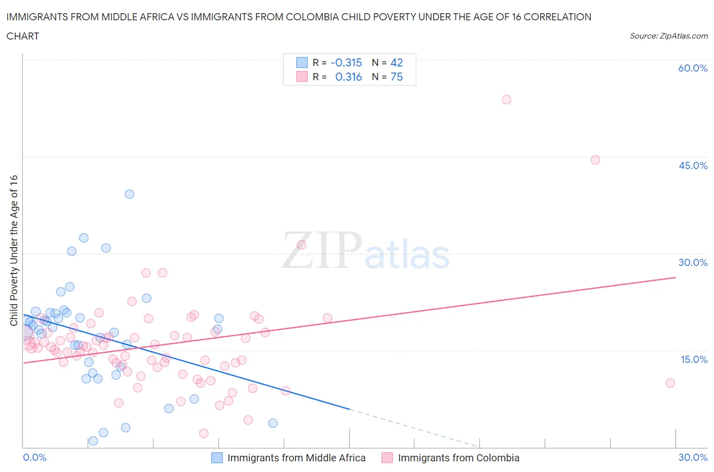 Immigrants from Middle Africa vs Immigrants from Colombia Child Poverty Under the Age of 16