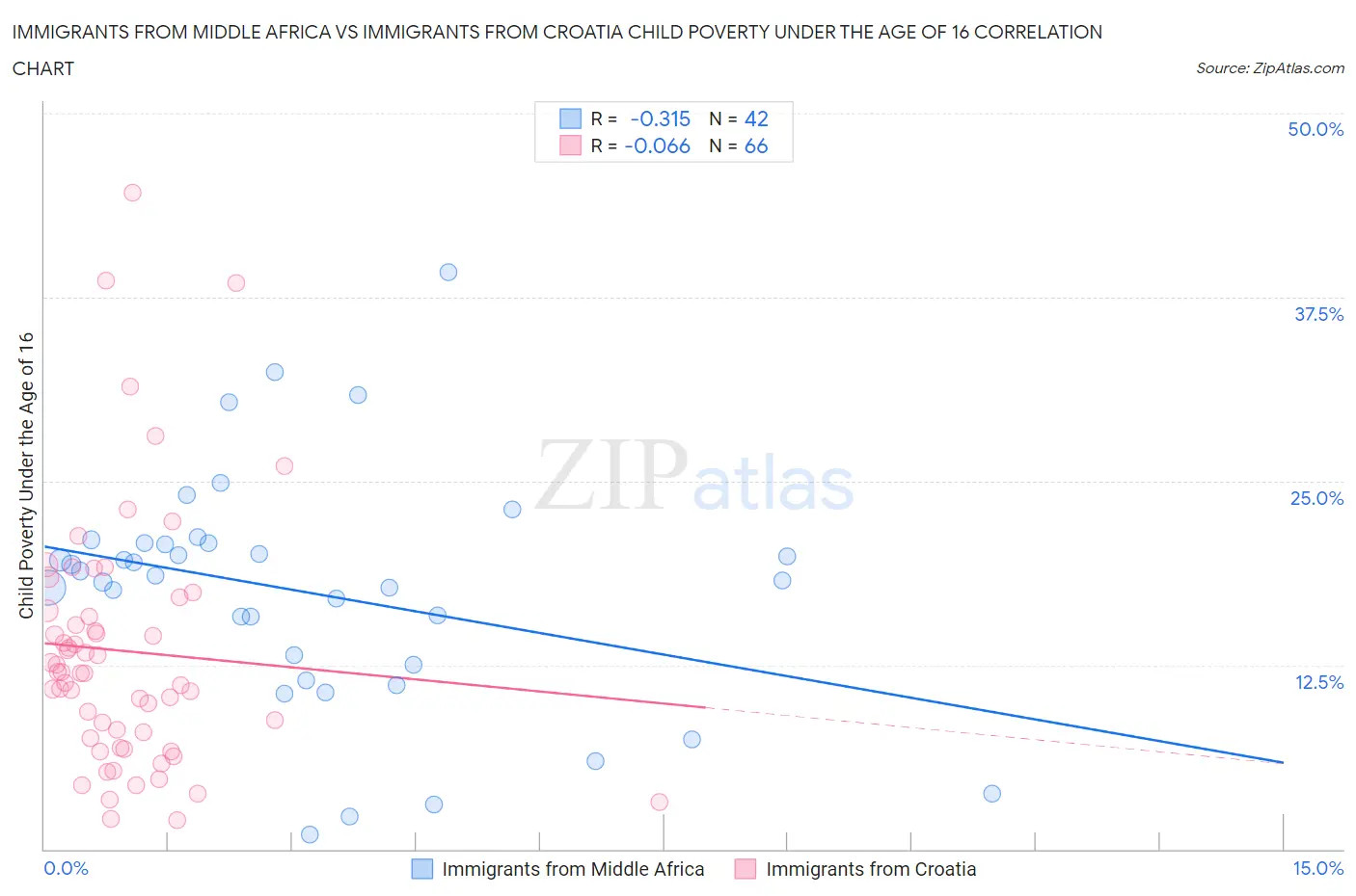 Immigrants from Middle Africa vs Immigrants from Croatia Child Poverty Under the Age of 16
