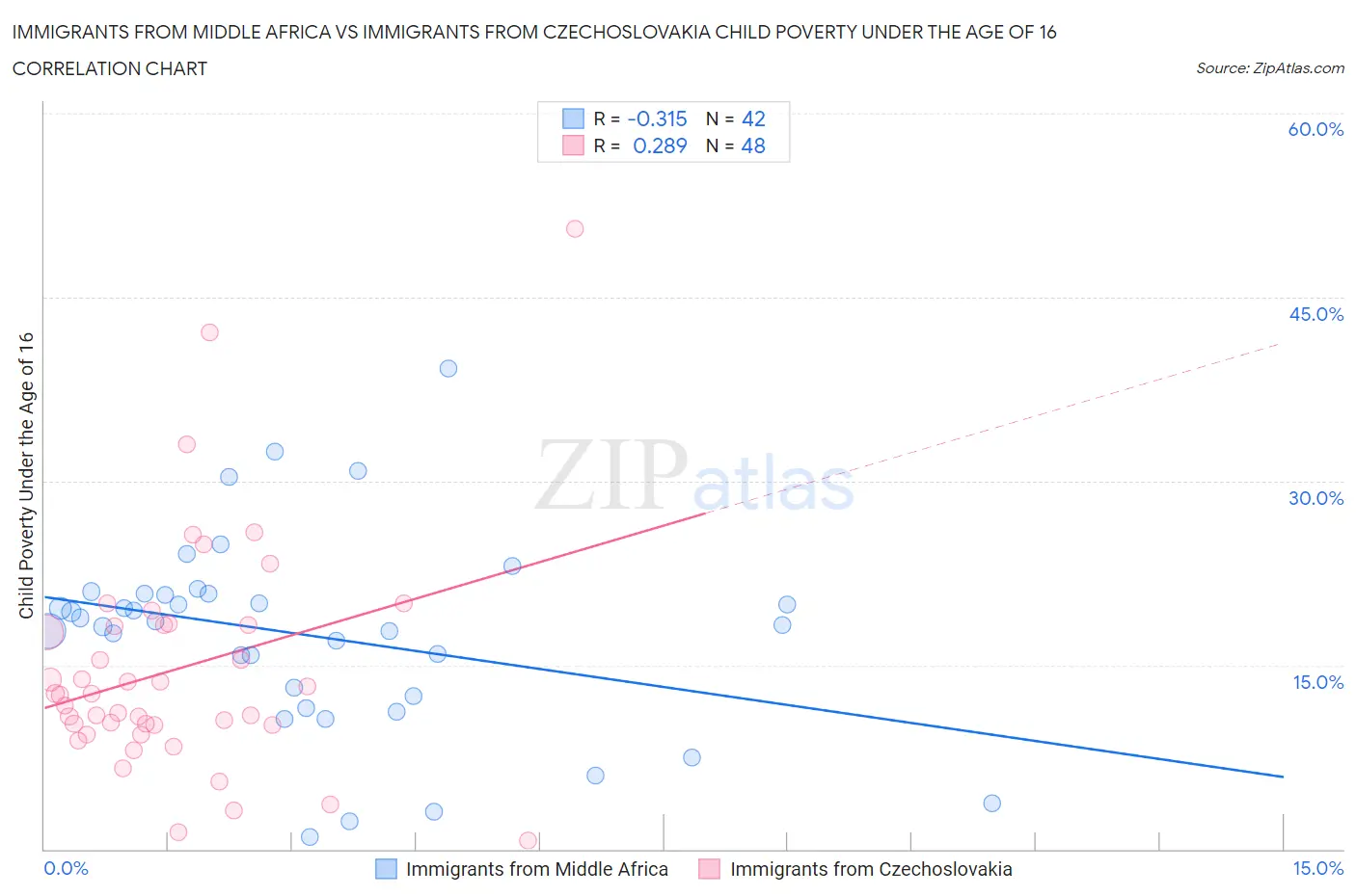 Immigrants from Middle Africa vs Immigrants from Czechoslovakia Child Poverty Under the Age of 16