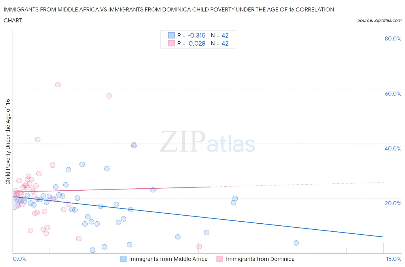 Immigrants from Middle Africa vs Immigrants from Dominica Child Poverty Under the Age of 16