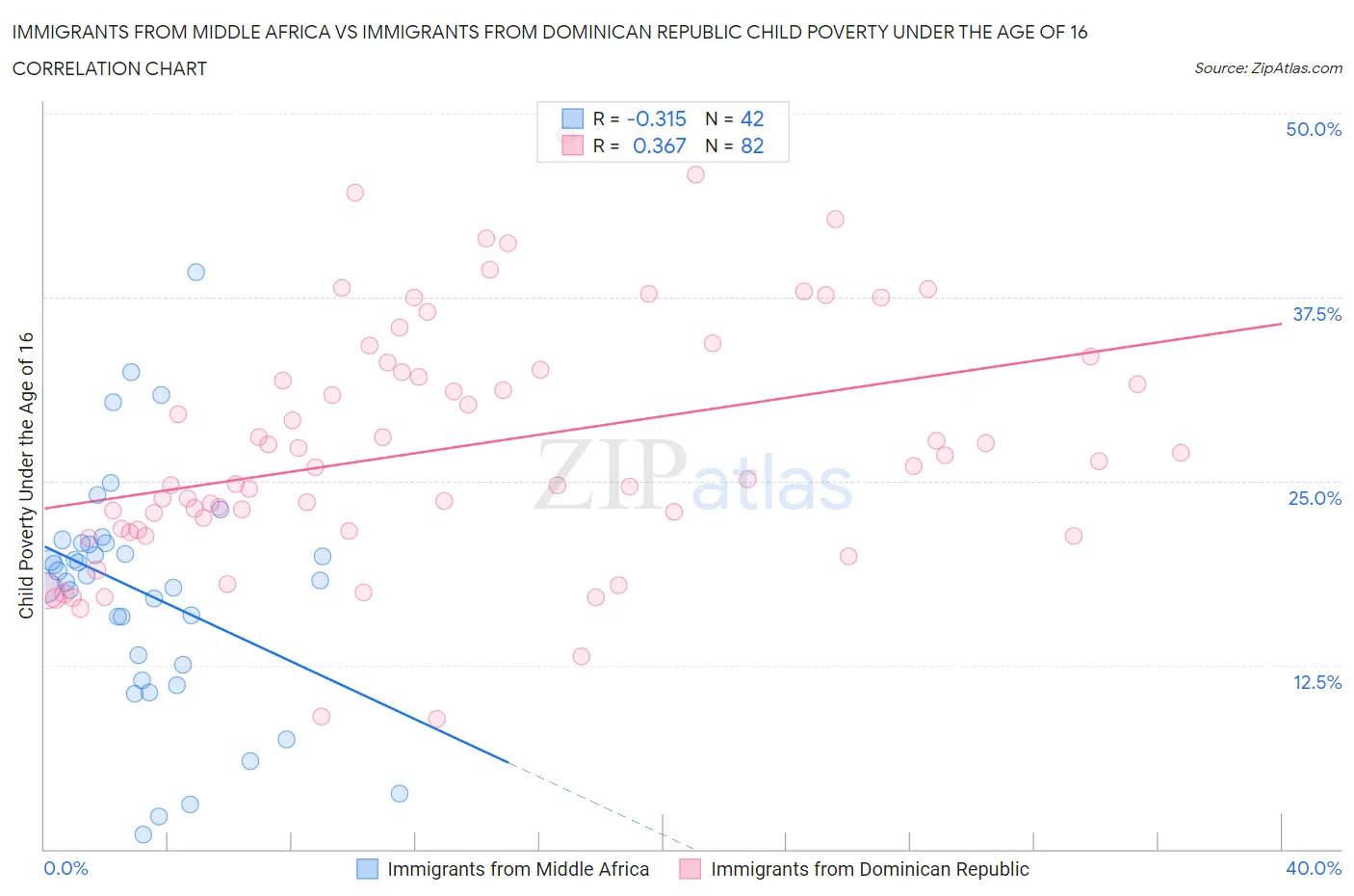 Immigrants from Middle Africa vs Immigrants from Dominican Republic Child Poverty Under the Age of 16