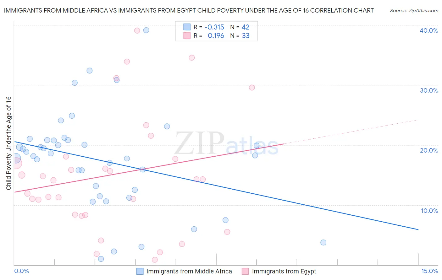 Immigrants from Middle Africa vs Immigrants from Egypt Child Poverty Under the Age of 16