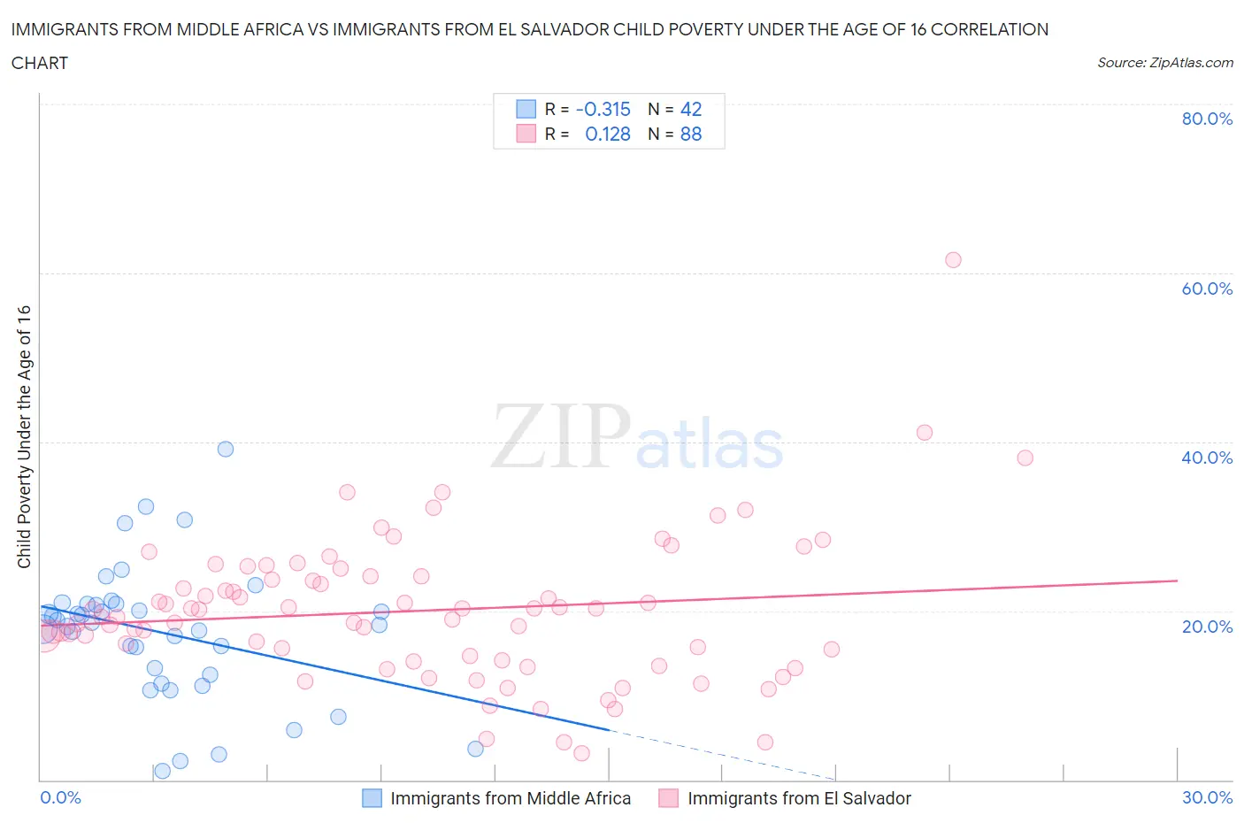 Immigrants from Middle Africa vs Immigrants from El Salvador Child Poverty Under the Age of 16