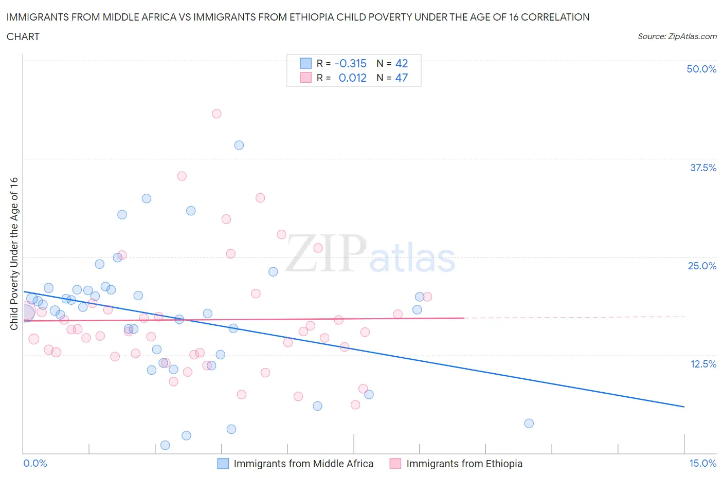 Immigrants from Middle Africa vs Immigrants from Ethiopia Child Poverty Under the Age of 16