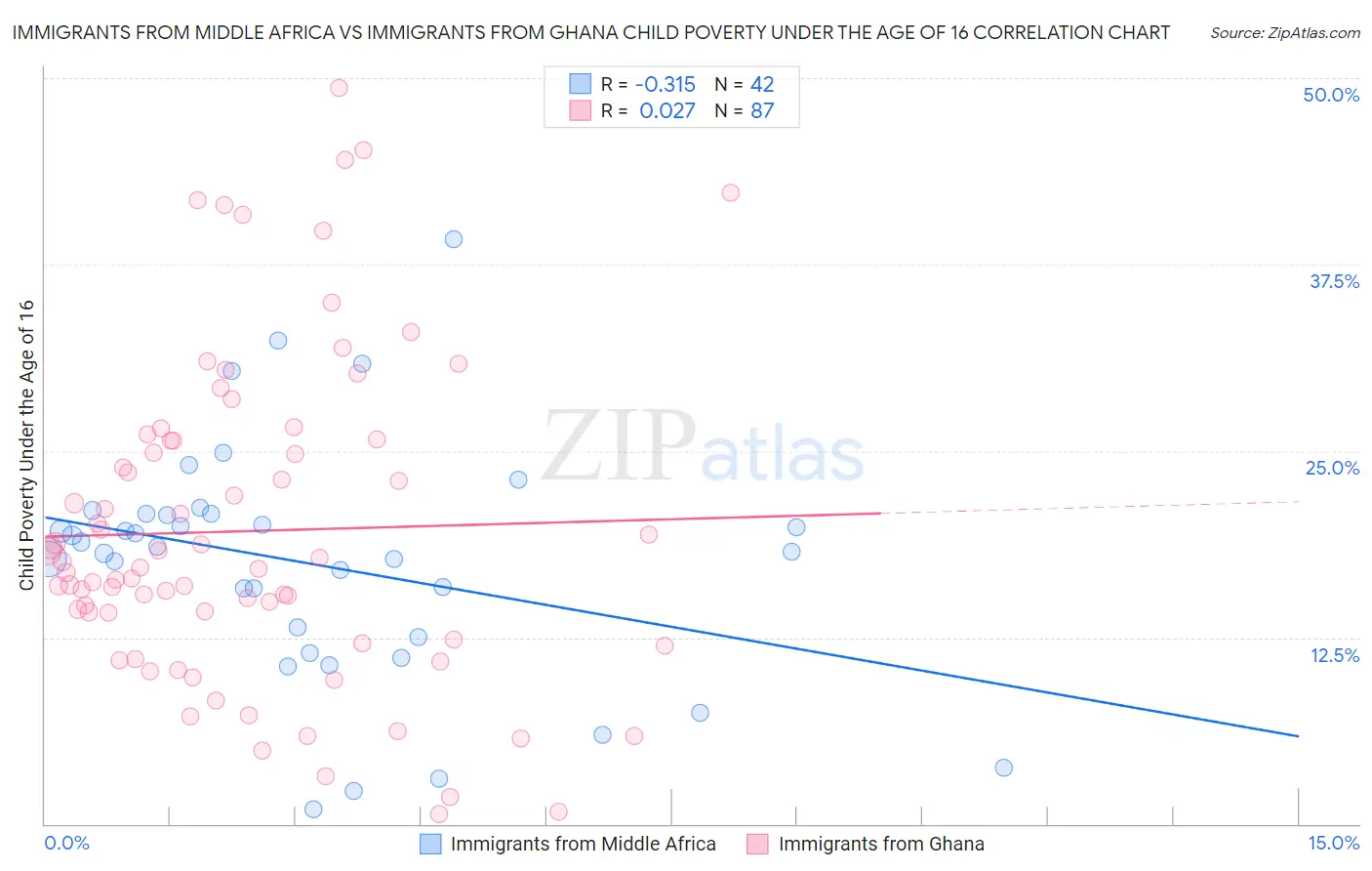Immigrants from Middle Africa vs Immigrants from Ghana Child Poverty Under the Age of 16