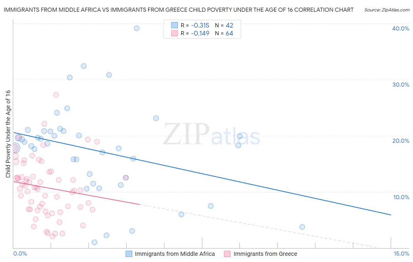 Immigrants from Middle Africa vs Immigrants from Greece Child Poverty Under the Age of 16